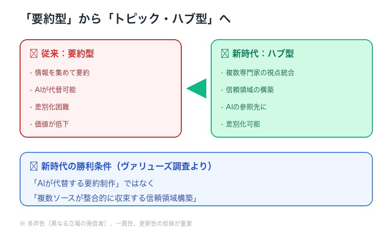 トピック・ハブ戦略