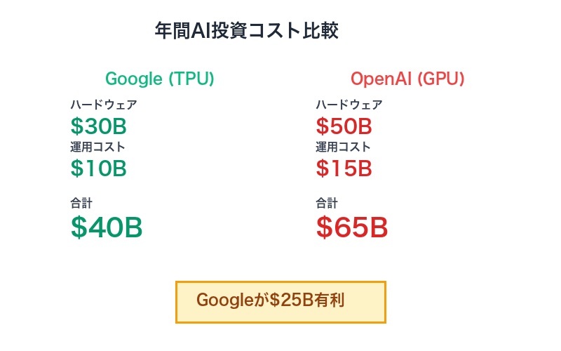 TPUコスト優位性の内訳