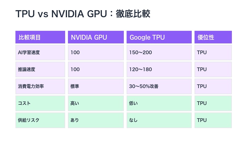 TPU vs GPU徹底比較