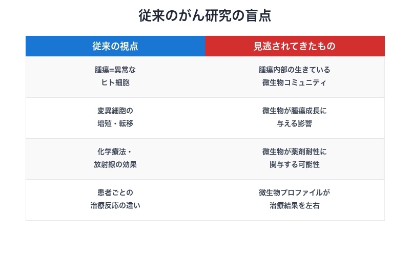従来のがん研究の盲点