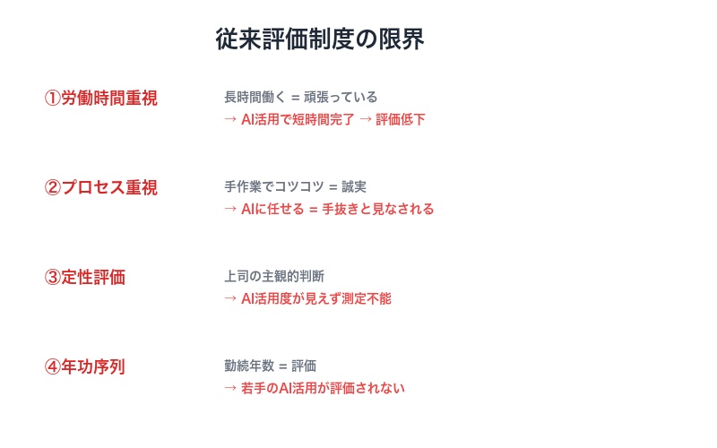 従来評価制度の限界