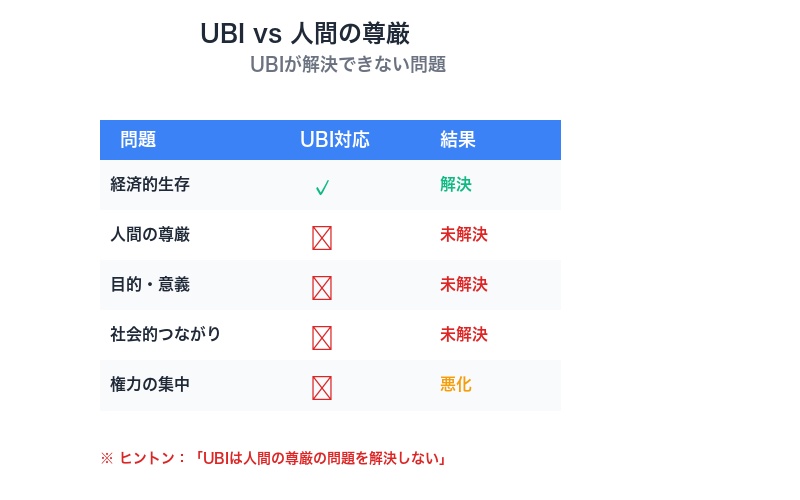 UBI vs 人間の尊厳：解決しない問題