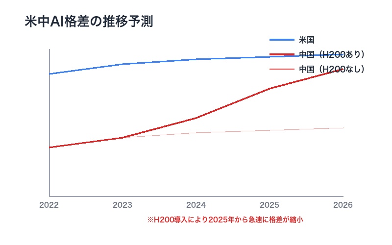 米中AI格差縮小