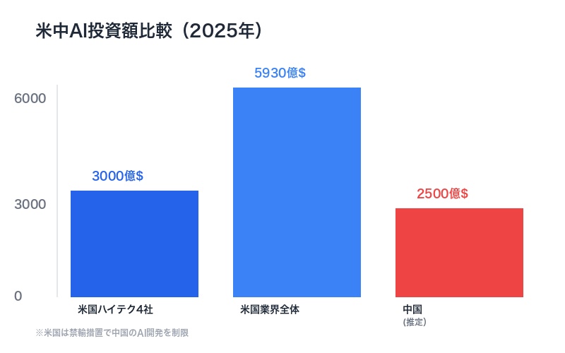 米中AI投資額比較