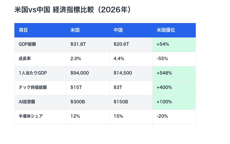 米国vs中国経済指標比較表2026年