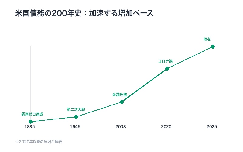 米国債務の200年史