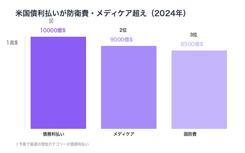 米国債利払いと主要支出の比較