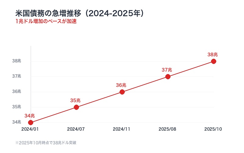 米国債務の急増推移（2024-2025年）