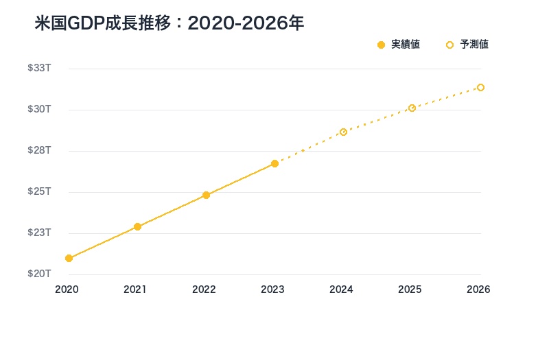 米国GDP成長推移グラフ2020-2026年