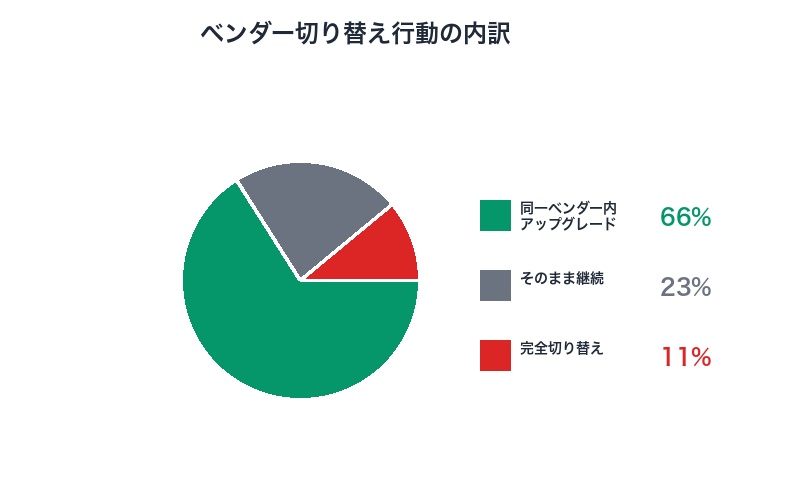 エンタープライズLLMベンダー切り替え統計
