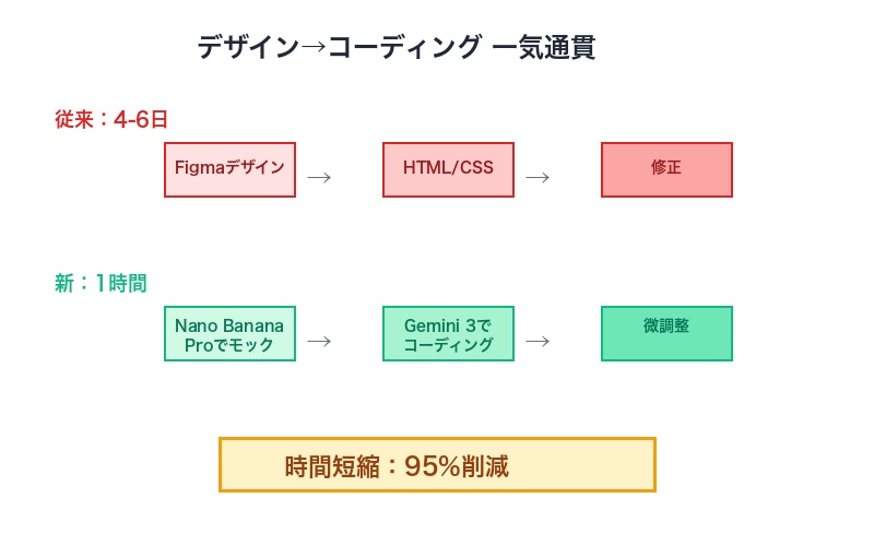 ウェブモックからコーディングまでの流れ