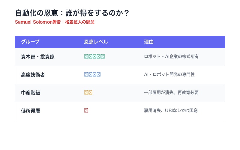 自動化の恩恵を受けるのは誰か比較表