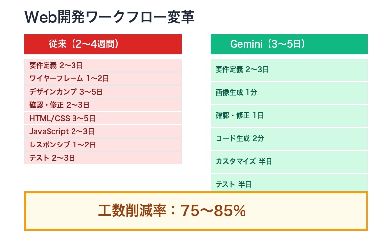 ワークフロー変革