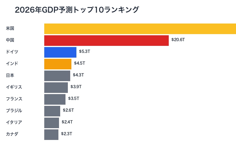 2026年GDP予測トップ10ランキング
