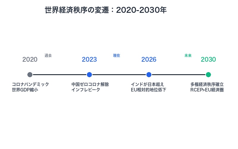 世界経済秩序変遷タイムライン2020-2030年