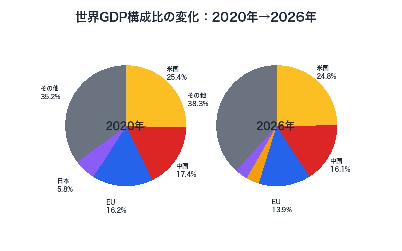 世界GDP構成比の変化2020年vs2026年