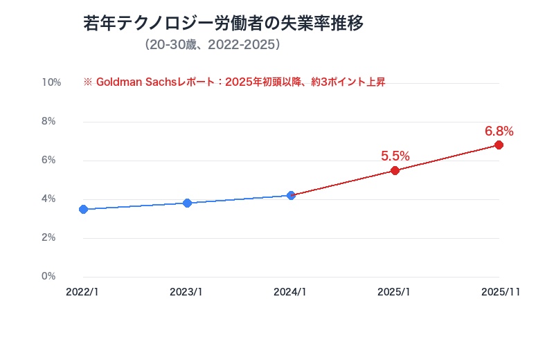 若年テクノロジー労働者の失業率推移（2022-2025）