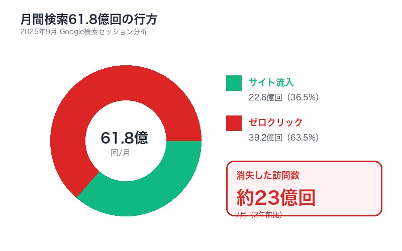 ゼロクリックの影響を示すチャート