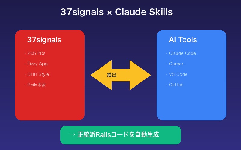 37signals × Claude Skills