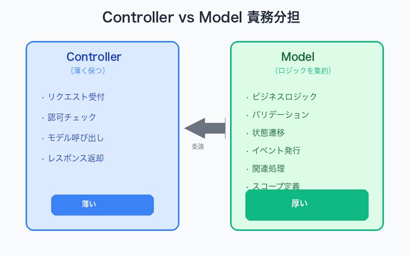 Controller/Model責務分担