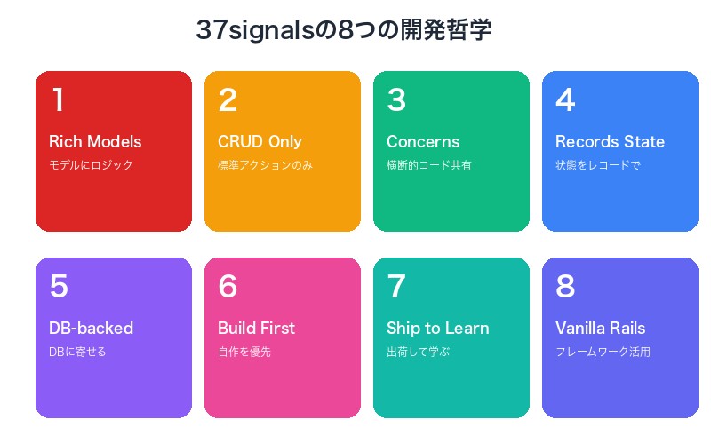 37signalsの8つの開発哲学