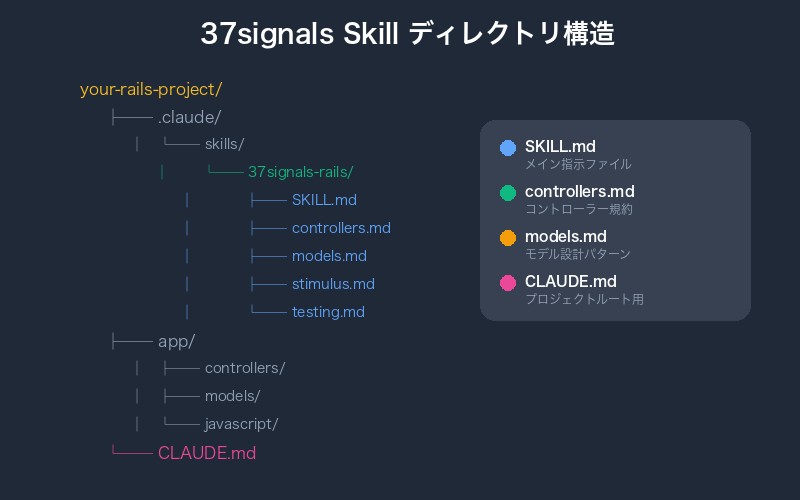 Skill ディレクトリ構造
