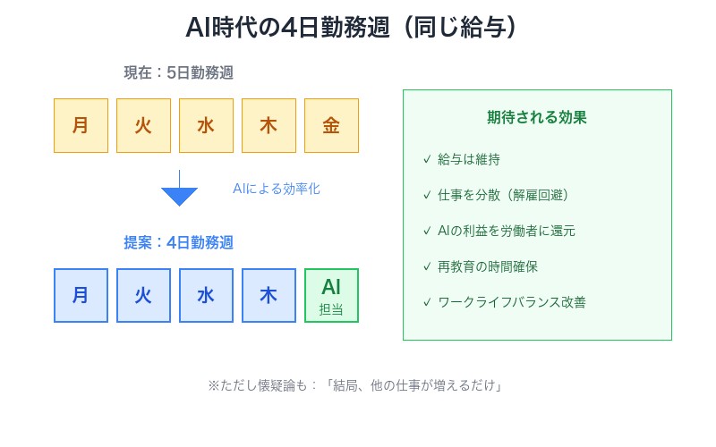 AI時代の4日勤務週コンセプト