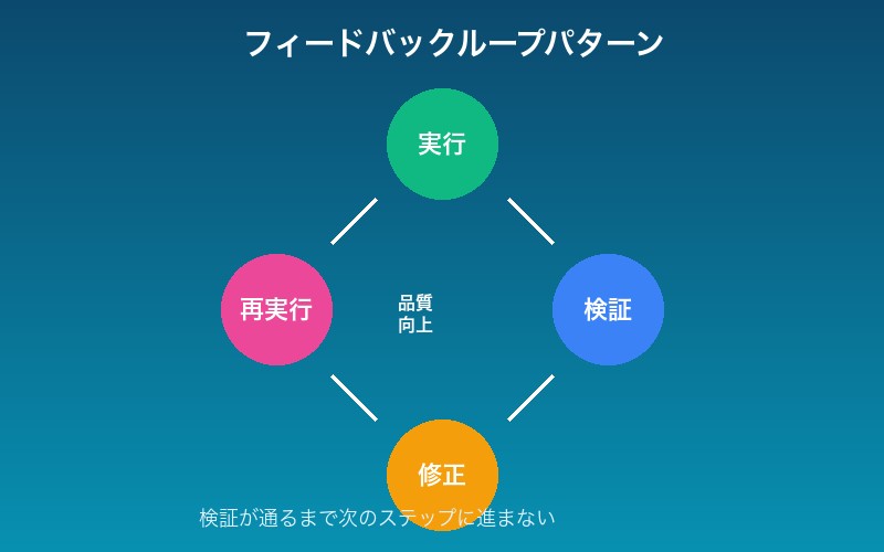 フィードバックループの仕組み