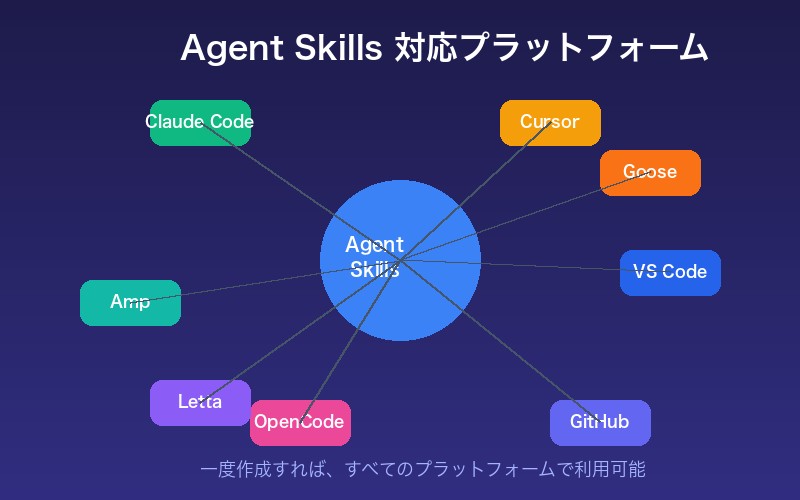 Agent Skills対応プラットフォーム一覧