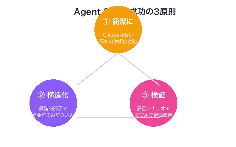 Agent Skills成功の3原則