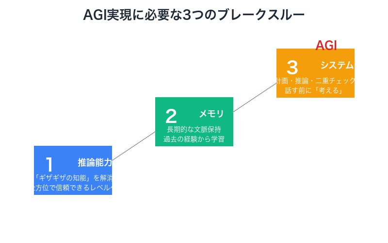 AGI実現に必要な3つのブレークスルー