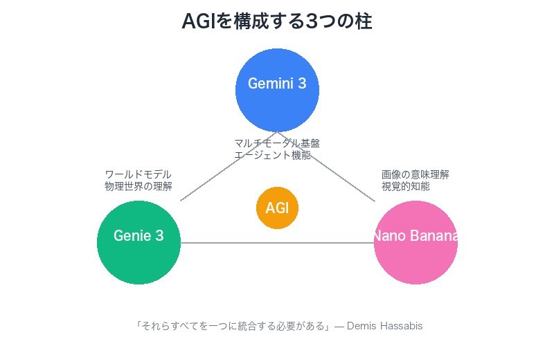 AGIを構成する3つの柱の統合