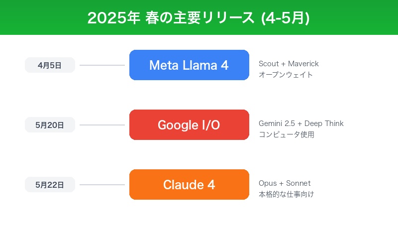 2025年春の主要リリース