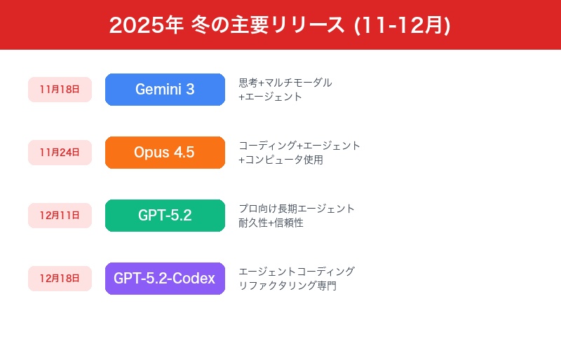2025年冬の主要リリース