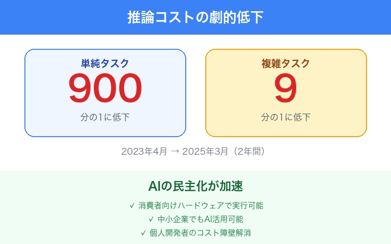 AI推論コストの低下