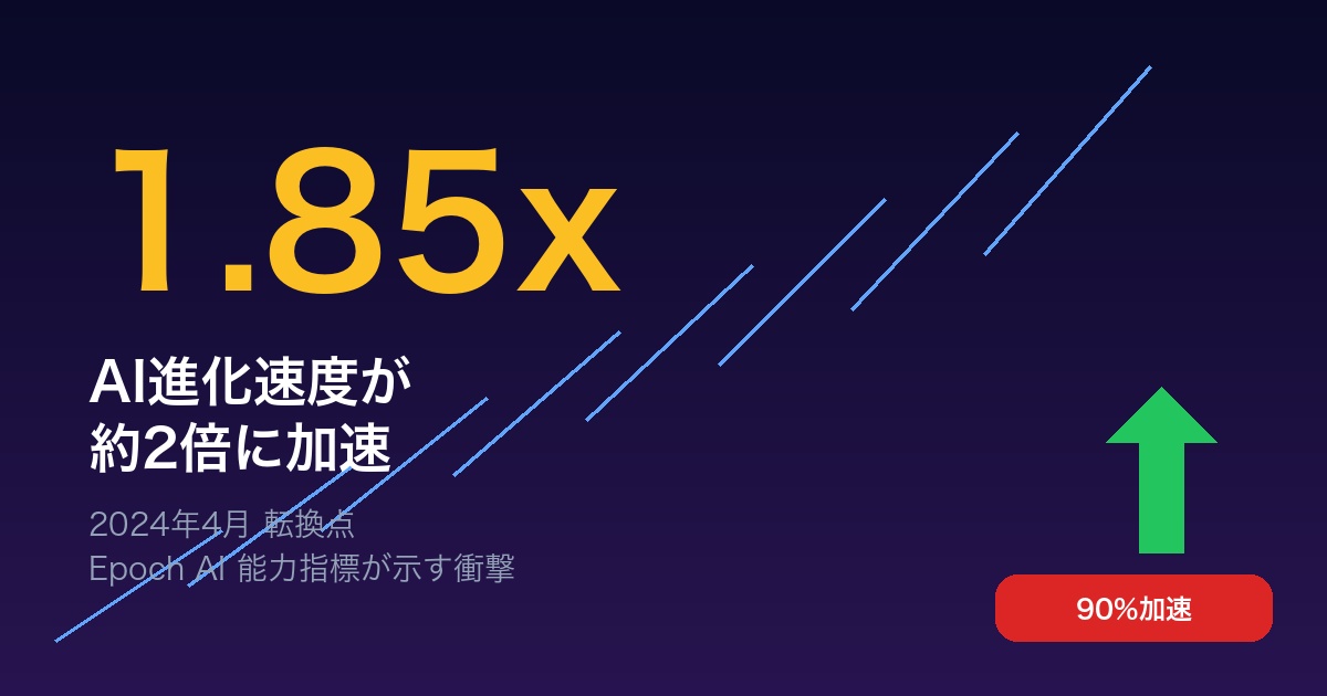 AI進化の加速 - Epoch AI指標が示す転換点