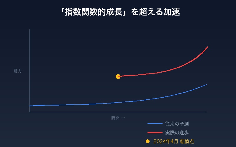 指数関数的成長を超える加速