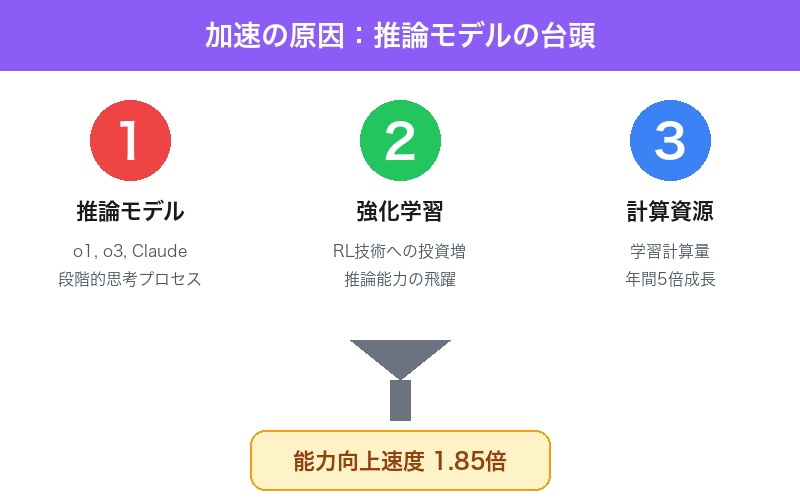推論モデルと強化学習の影響
