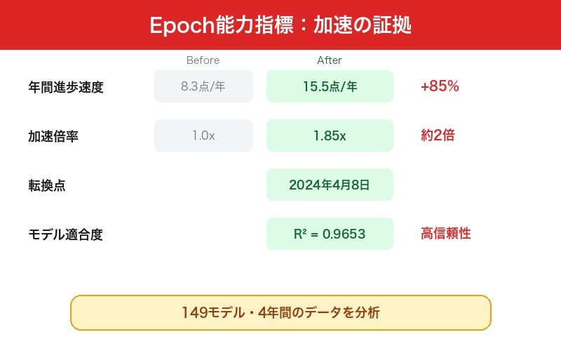 Epoch AI能力指標の統計データ