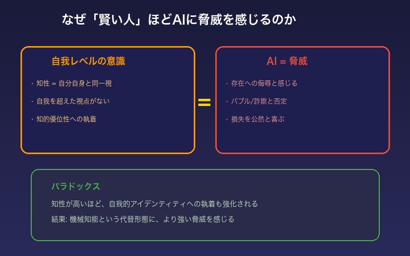 なぜ賢い人ほどAIに脅威を感じるのか：自我と知性のパラドックス