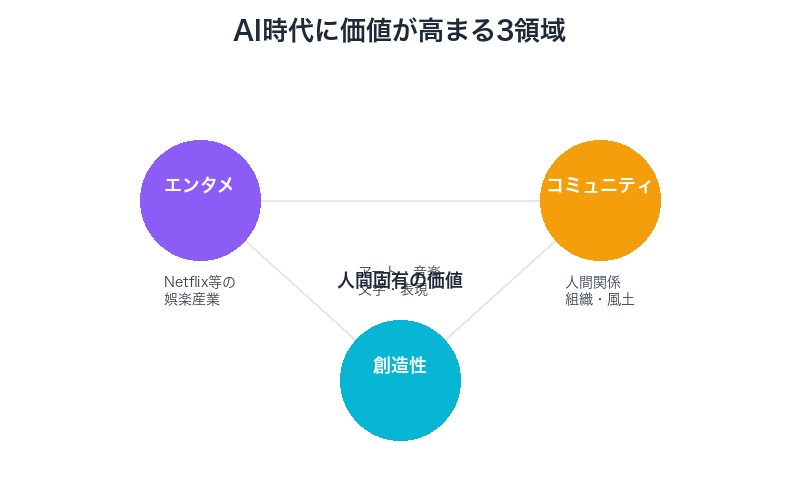 AI時代に価値が高まる3領域