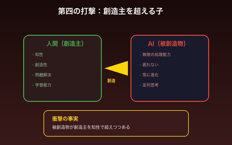 第四の打撃：人間が作り出した存在が創造主を超える
