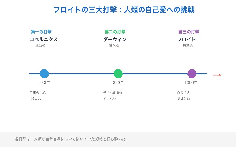 フロイトの三大打撃：コペルニクス、ダーウィン、無意識の発見