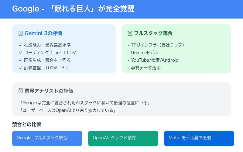 Google AI優位性 2025年