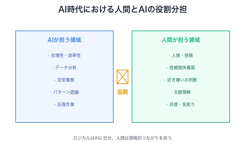 AI時代における人間とAIの役割分担