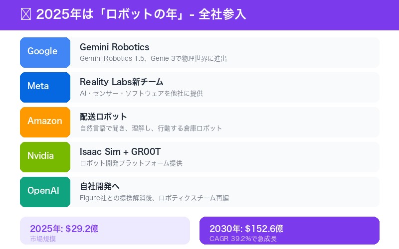 ヒューマノイドロボット AI大手 2025年