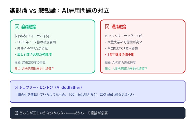 AI雇用問題の楽観論と悲観論