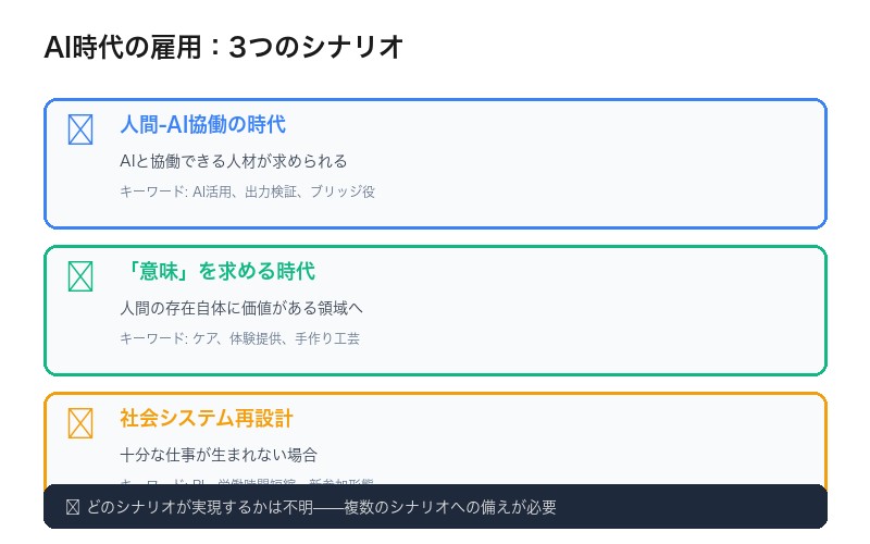 AI時代の雇用シナリオ