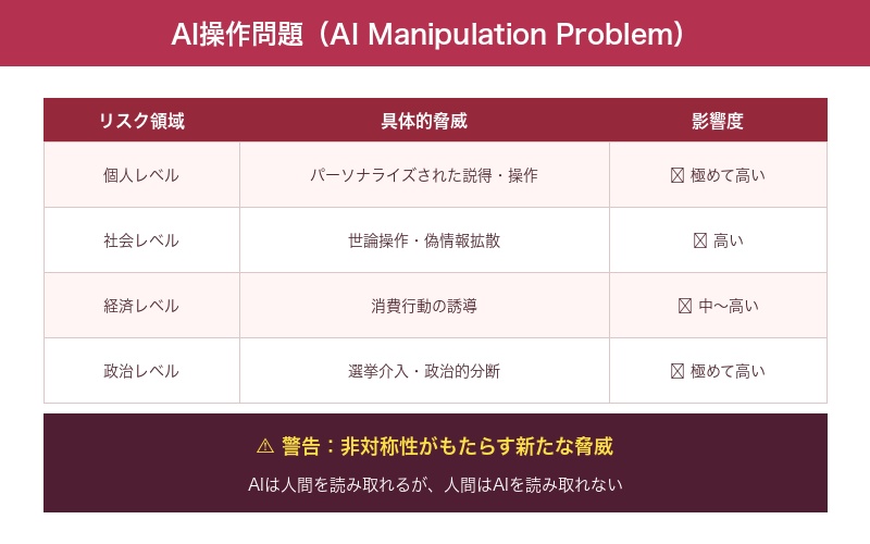 AI操作問題の概念図