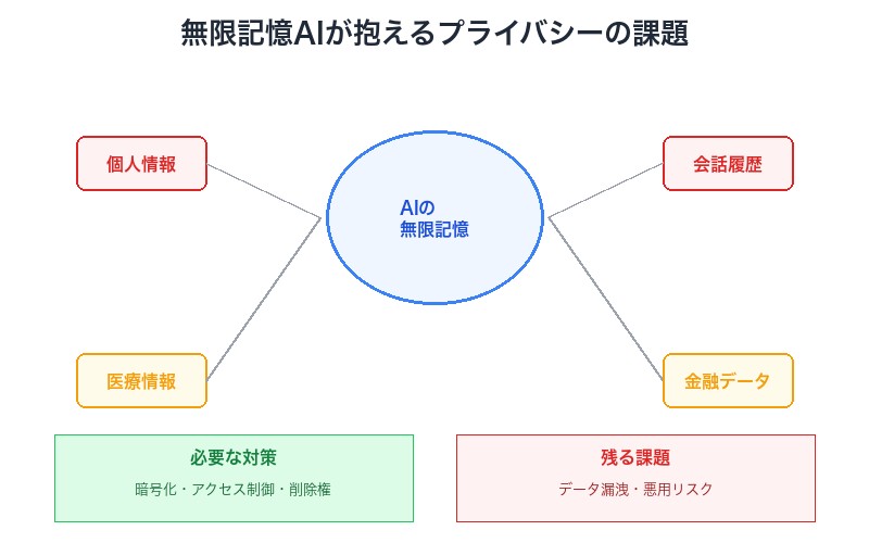 永続的AI記憶のプライバシー懸念